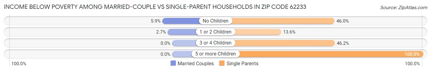 Income Below Poverty Among Married-Couple vs Single-Parent Households in Zip Code 62233