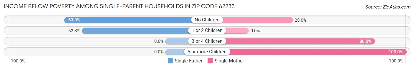Income Below Poverty Among Single-Parent Households in Zip Code 62233