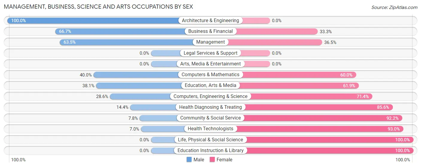 Management, Business, Science and Arts Occupations by Sex in Zip Code 62233