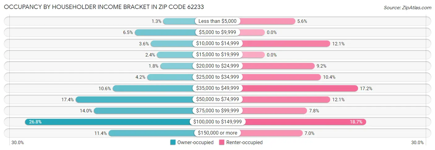Occupancy by Householder Income Bracket in Zip Code 62233