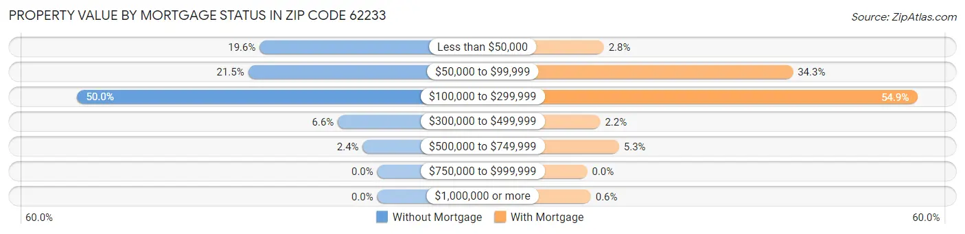 Property Value by Mortgage Status in Zip Code 62233