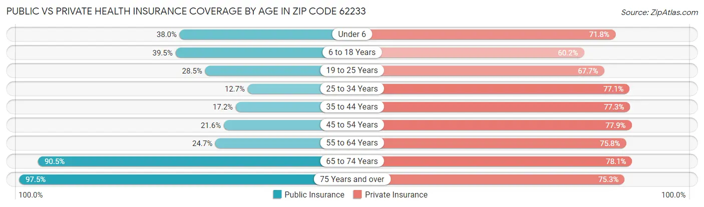 Public vs Private Health Insurance Coverage by Age in Zip Code 62233