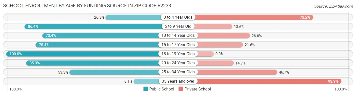 School Enrollment by Age by Funding Source in Zip Code 62233