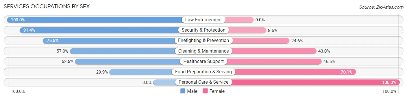 Services Occupations by Sex in Zip Code 62233