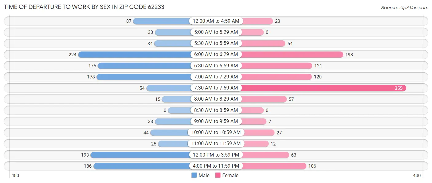 Time of Departure to Work by Sex in Zip Code 62233