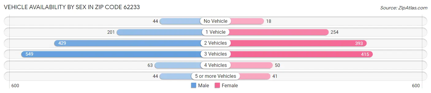 Vehicle Availability by Sex in Zip Code 62233