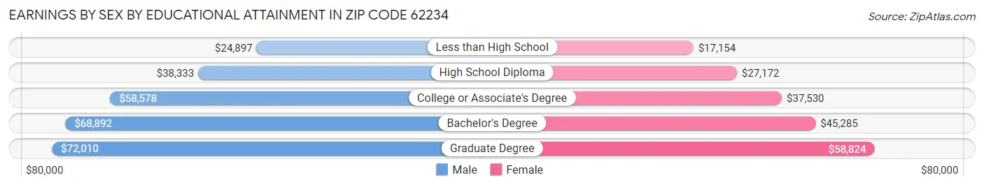 Earnings by Sex by Educational Attainment in Zip Code 62234
