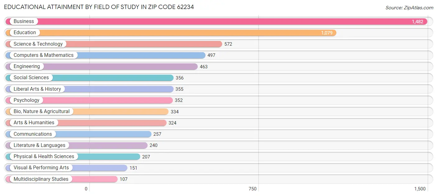 Educational Attainment by Field of Study in Zip Code 62234
