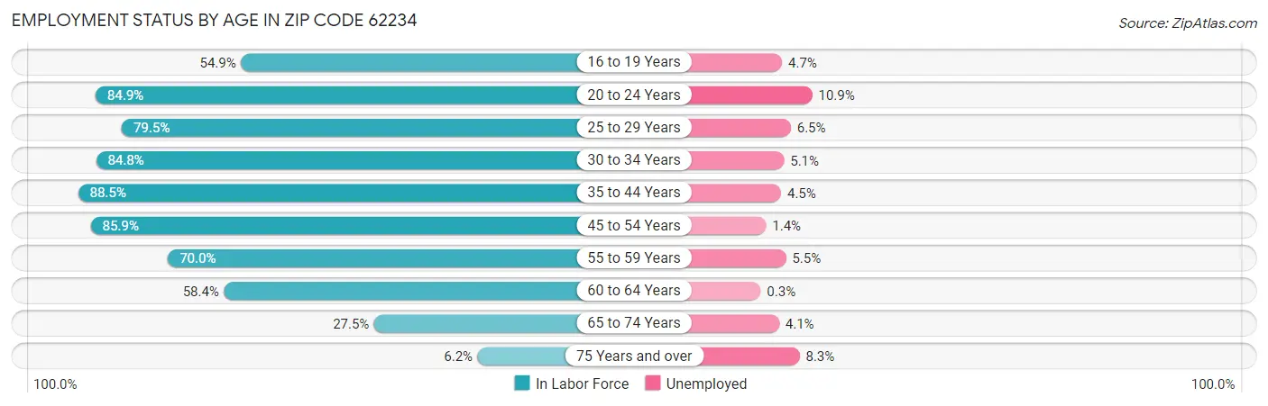 Employment Status by Age in Zip Code 62234
