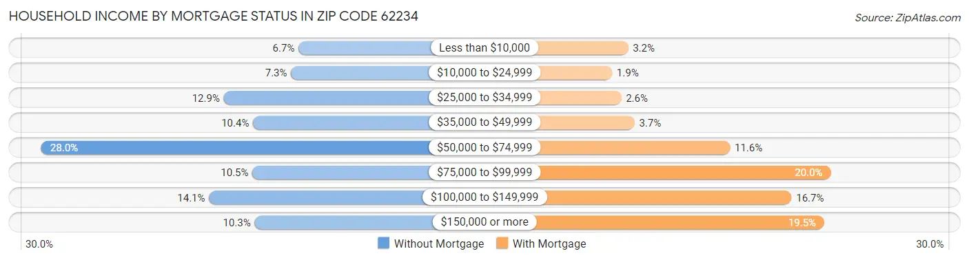 Household Income by Mortgage Status in Zip Code 62234