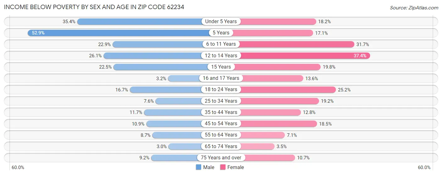 Income Below Poverty by Sex and Age in Zip Code 62234