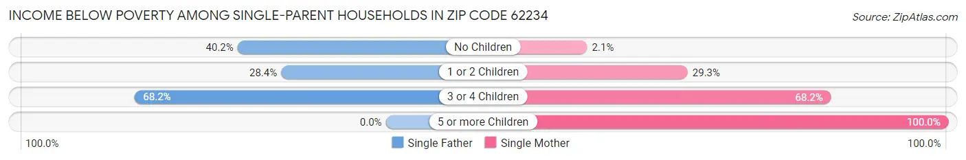 Income Below Poverty Among Single-Parent Households in Zip Code 62234
