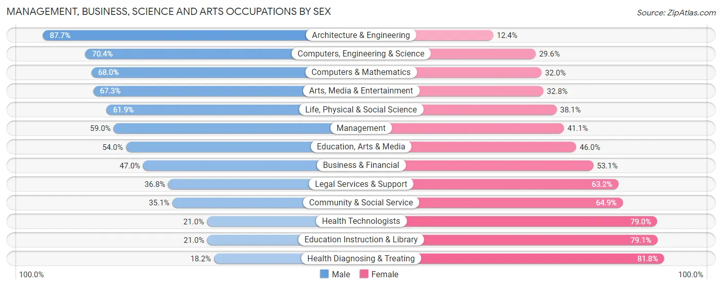 Management, Business, Science and Arts Occupations by Sex in Zip Code 62234