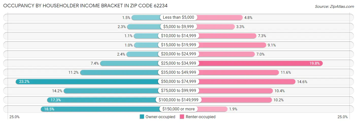 Occupancy by Householder Income Bracket in Zip Code 62234