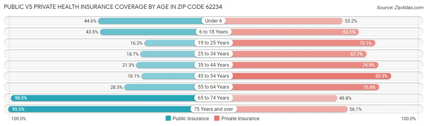 Public vs Private Health Insurance Coverage by Age in Zip Code 62234