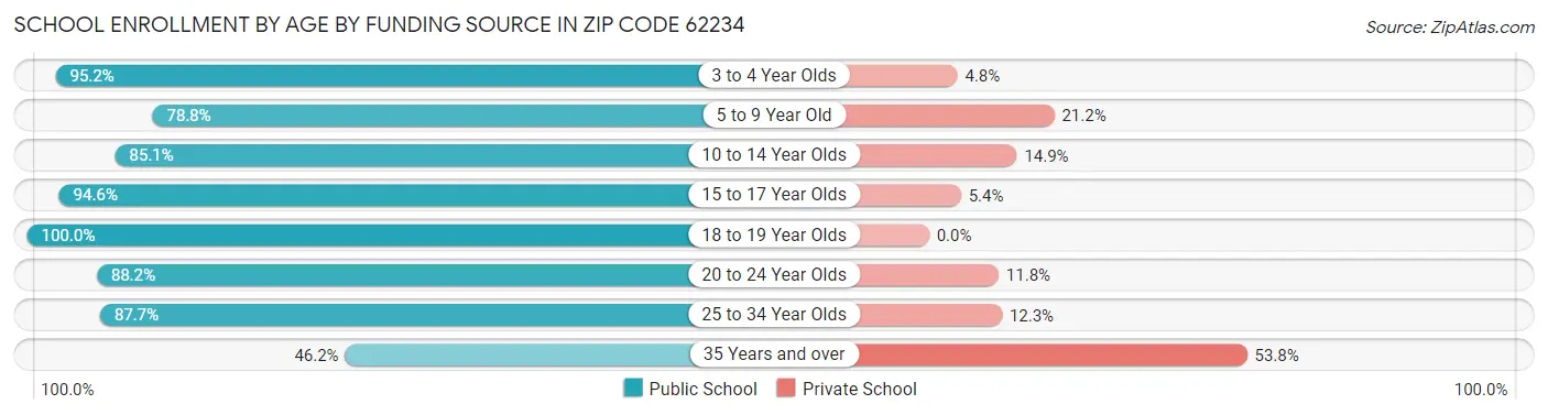 School Enrollment by Age by Funding Source in Zip Code 62234