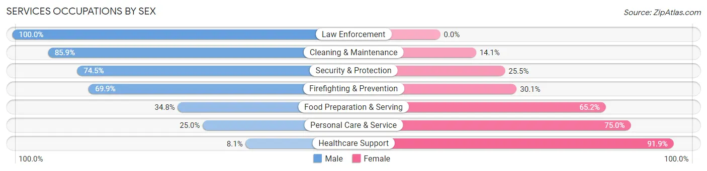 Services Occupations by Sex in Zip Code 62234
