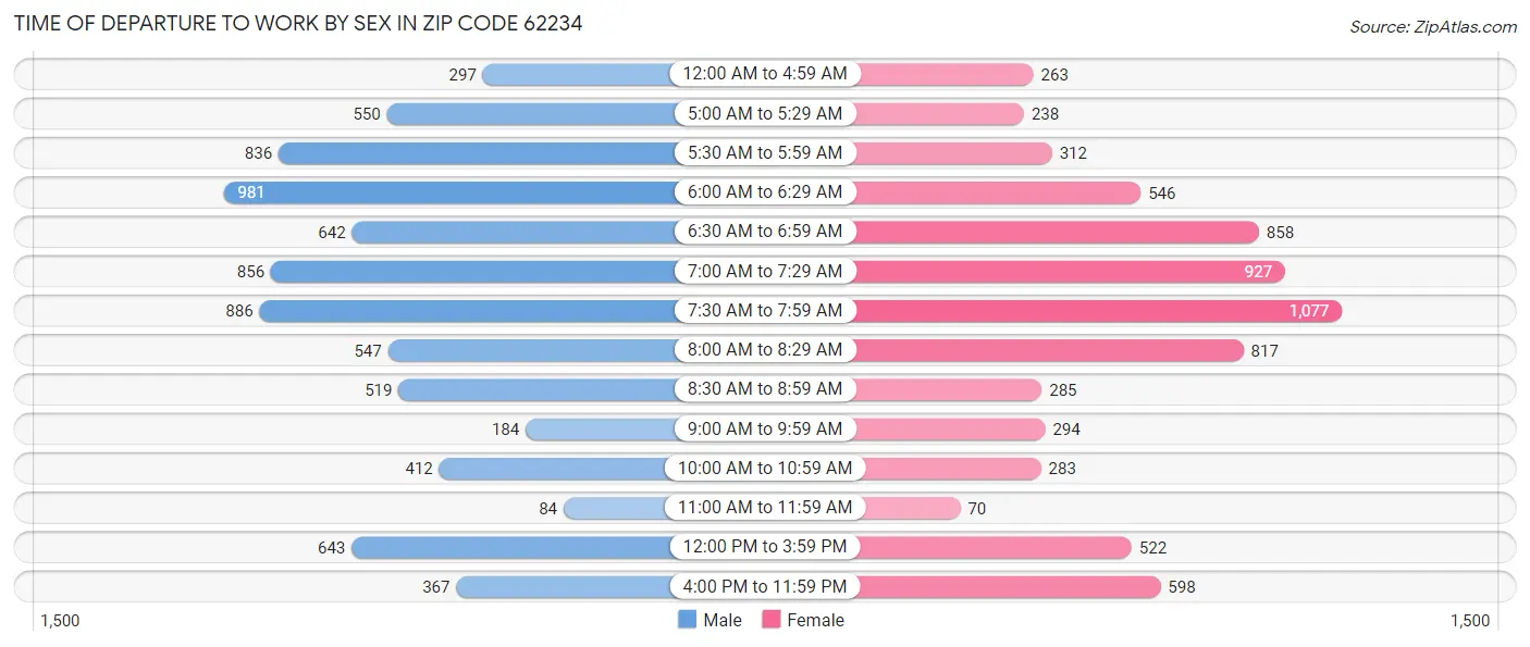 Time of Departure to Work by Sex in Zip Code 62234
