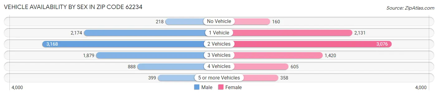 Vehicle Availability by Sex in Zip Code 62234