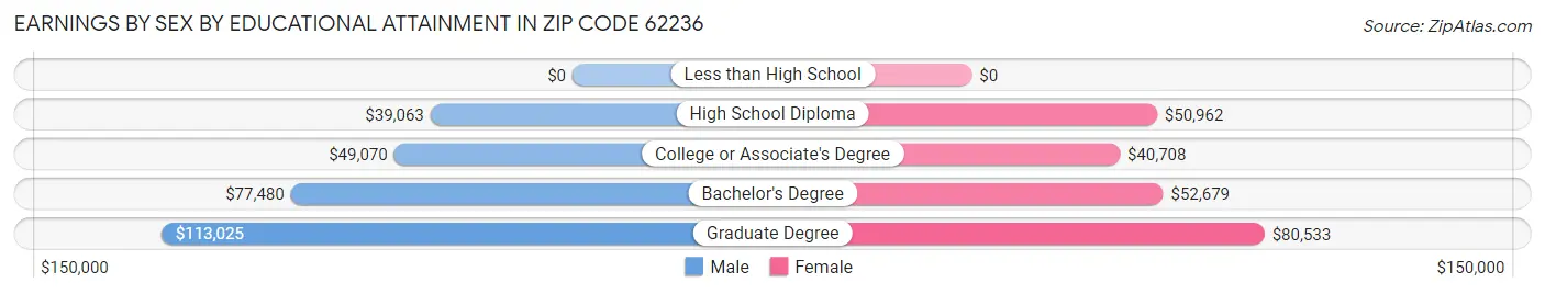 Earnings by Sex by Educational Attainment in Zip Code 62236