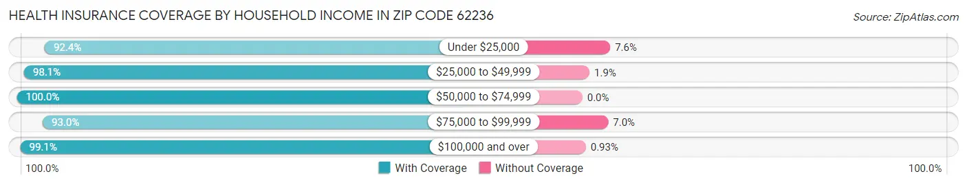 Health Insurance Coverage by Household Income in Zip Code 62236