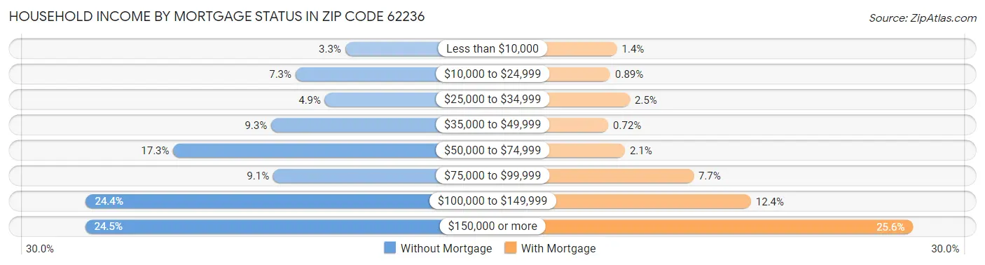 Household Income by Mortgage Status in Zip Code 62236