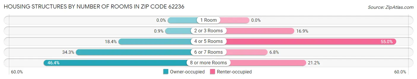 Housing Structures by Number of Rooms in Zip Code 62236