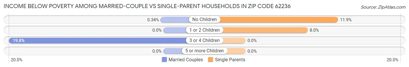 Income Below Poverty Among Married-Couple vs Single-Parent Households in Zip Code 62236