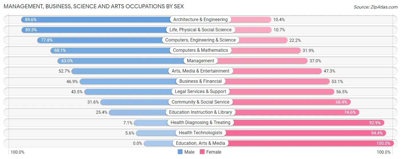 Management, Business, Science and Arts Occupations by Sex in Zip Code 62236