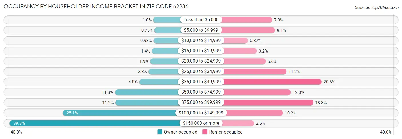 Occupancy by Householder Income Bracket in Zip Code 62236