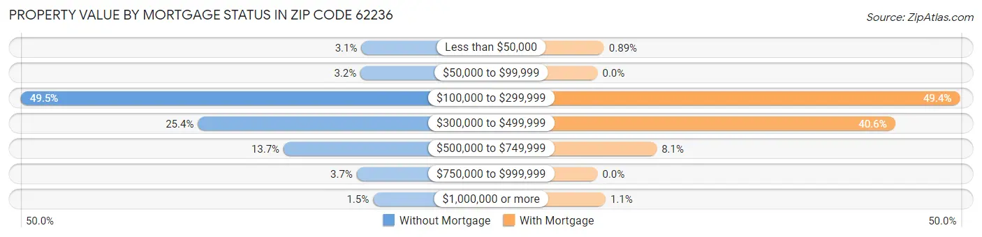 Property Value by Mortgage Status in Zip Code 62236