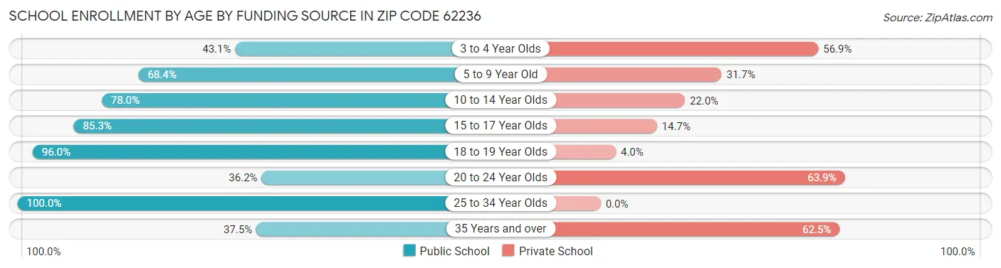 School Enrollment by Age by Funding Source in Zip Code 62236
