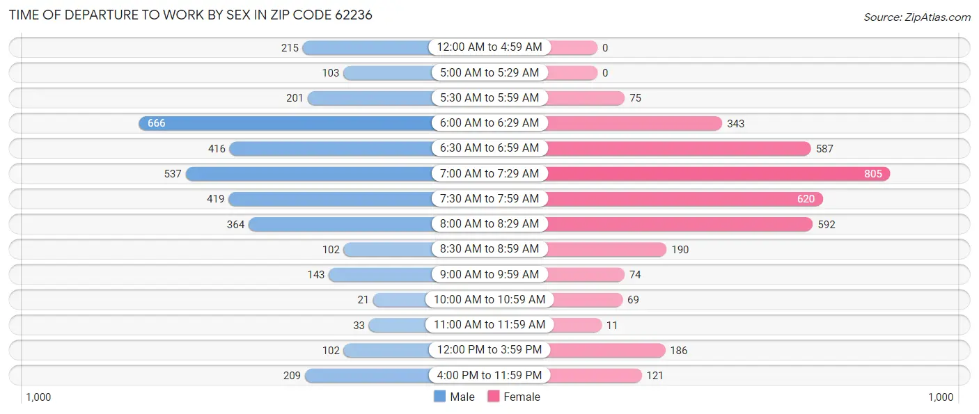 Time of Departure to Work by Sex in Zip Code 62236