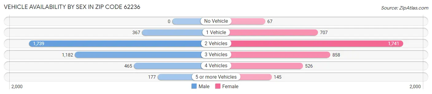 Vehicle Availability by Sex in Zip Code 62236