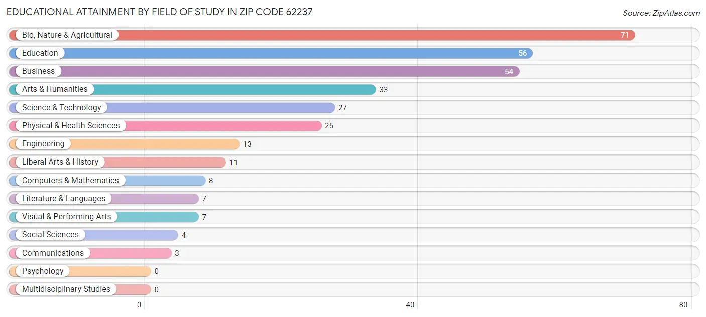 Educational Attainment by Field of Study in Zip Code 62237
