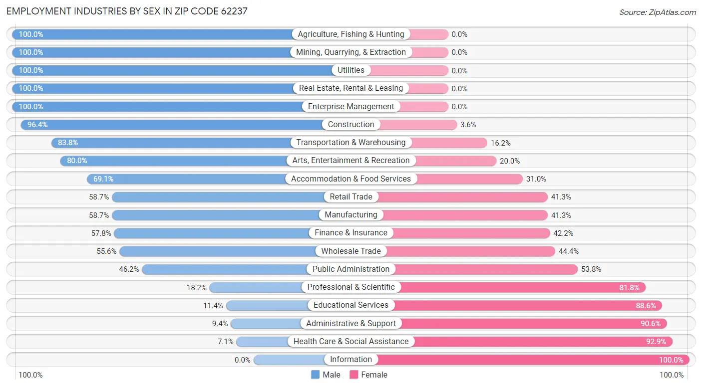 Employment Industries by Sex in Zip Code 62237