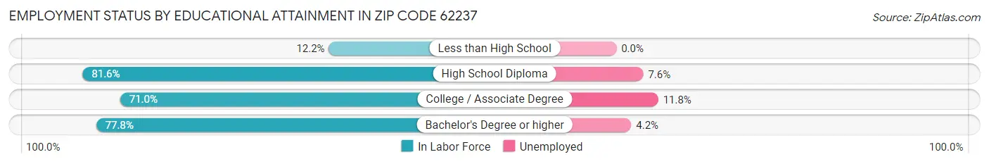 Employment Status by Educational Attainment in Zip Code 62237
