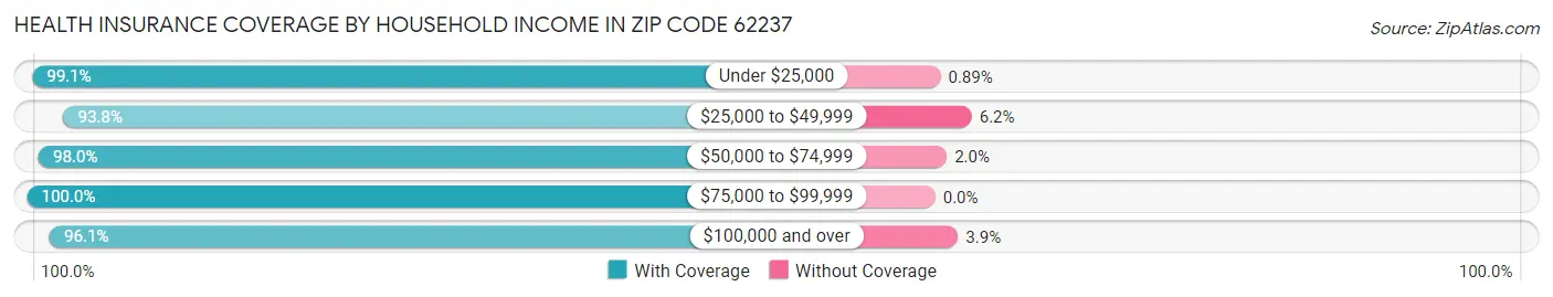 Health Insurance Coverage by Household Income in Zip Code 62237