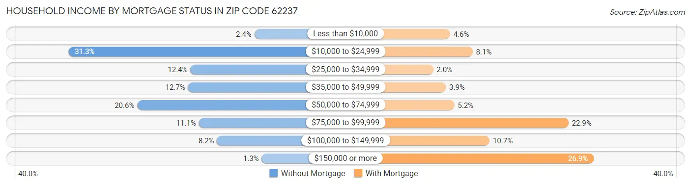 Household Income by Mortgage Status in Zip Code 62237