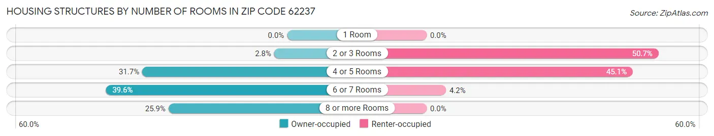Housing Structures by Number of Rooms in Zip Code 62237