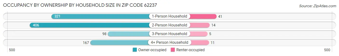 Occupancy by Ownership by Household Size in Zip Code 62237