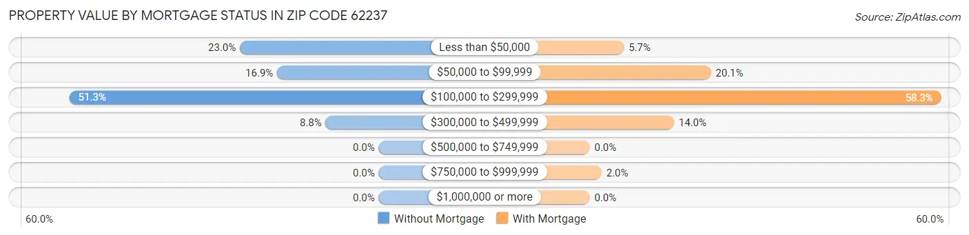 Property Value by Mortgage Status in Zip Code 62237