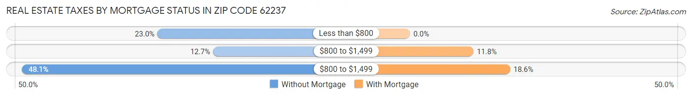 Real Estate Taxes by Mortgage Status in Zip Code 62237