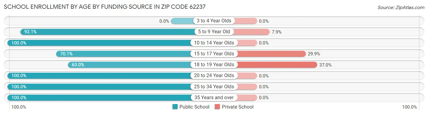 School Enrollment by Age by Funding Source in Zip Code 62237
