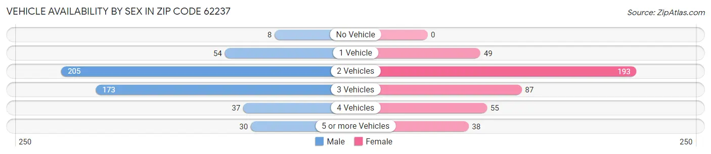 Vehicle Availability by Sex in Zip Code 62237