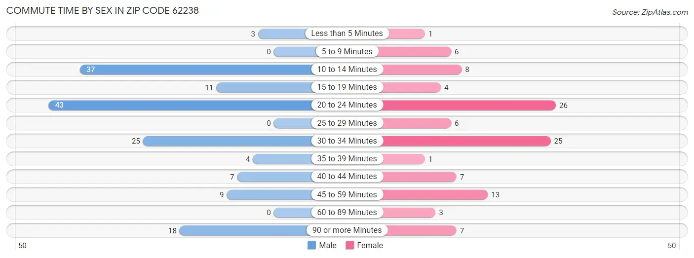 Commute Time by Sex in Zip Code 62238