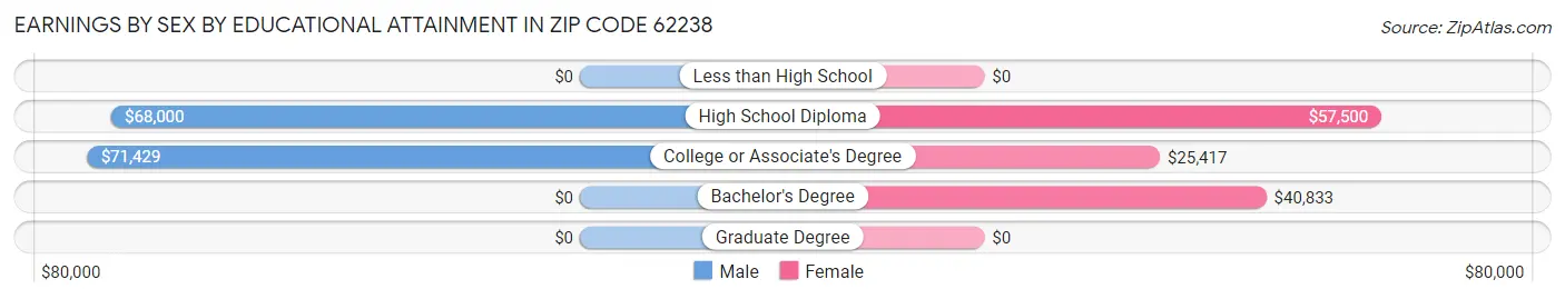 Earnings by Sex by Educational Attainment in Zip Code 62238