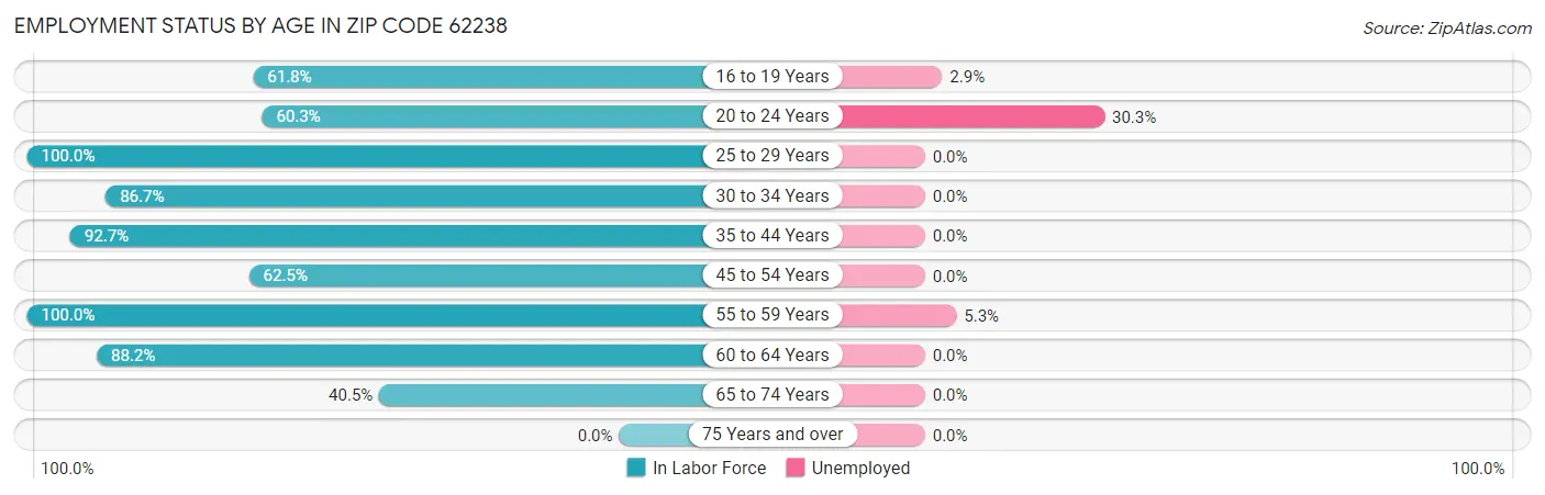 Employment Status by Age in Zip Code 62238