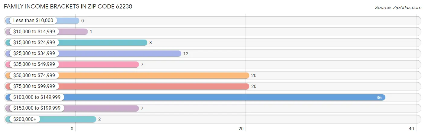 Family Income Brackets in Zip Code 62238