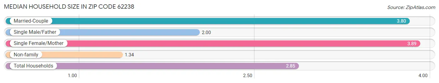 Median Household Size in Zip Code 62238